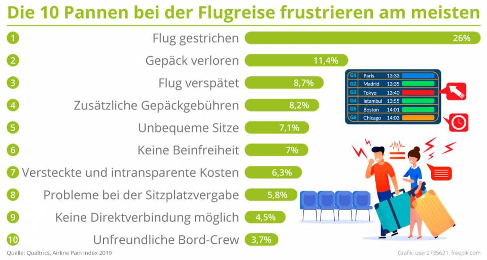 Gestrichene Flüge und verlorenes Gepäck lösen größten ...