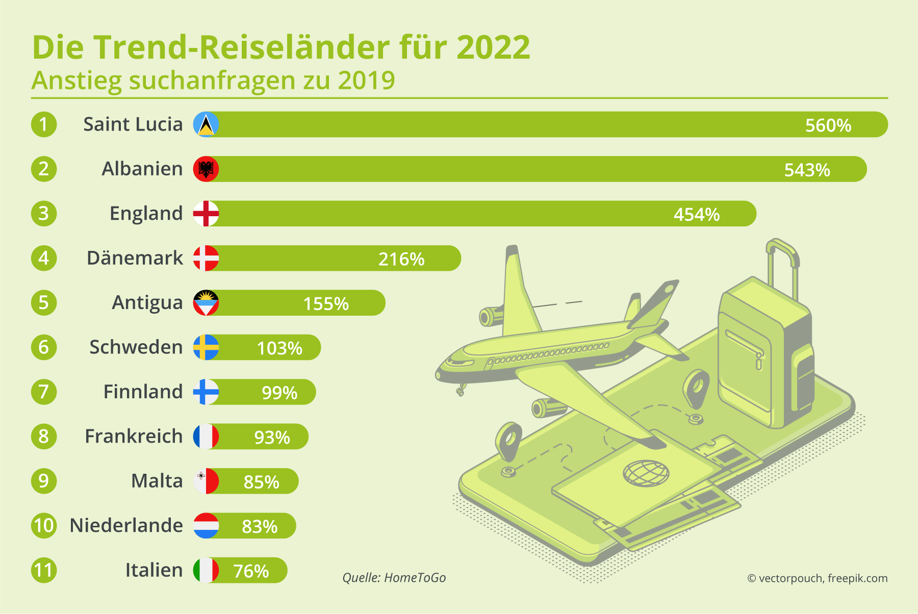 Das sind die beliebtesten Reiseziele der Deutschen für 2022 Expat News