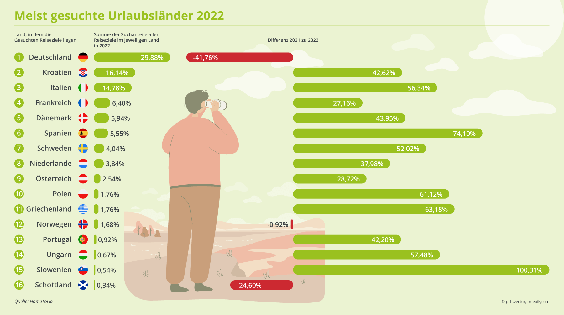 Das sind die beliebtesten Reiseziele der Deutschen für 2022 Expat News