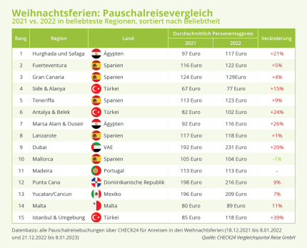 Das sind die günstigsten Reiseziele über Weihnachten - Expat News