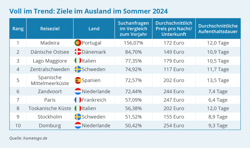 Das sind die beliebtesten Reiseziele für den Sommerurlaub 2024