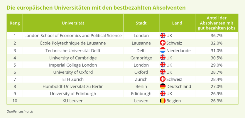 Diese europäischen Universitäten bieten die besten Karriereaussichten Karriere