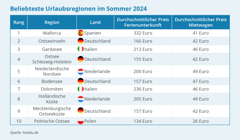 Sommerurlaub 2024: Diese Reiseziele sind bei den Deutschen beliebt