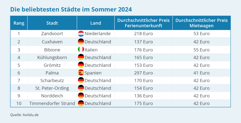 Sommerurlaub 2024: Diese Reiseziele sind bei den Deutschen beliebt