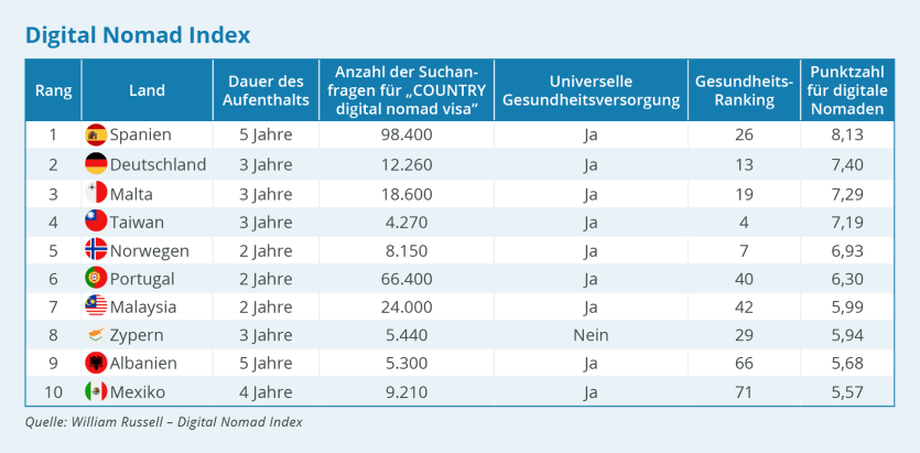 Digital Nomads index