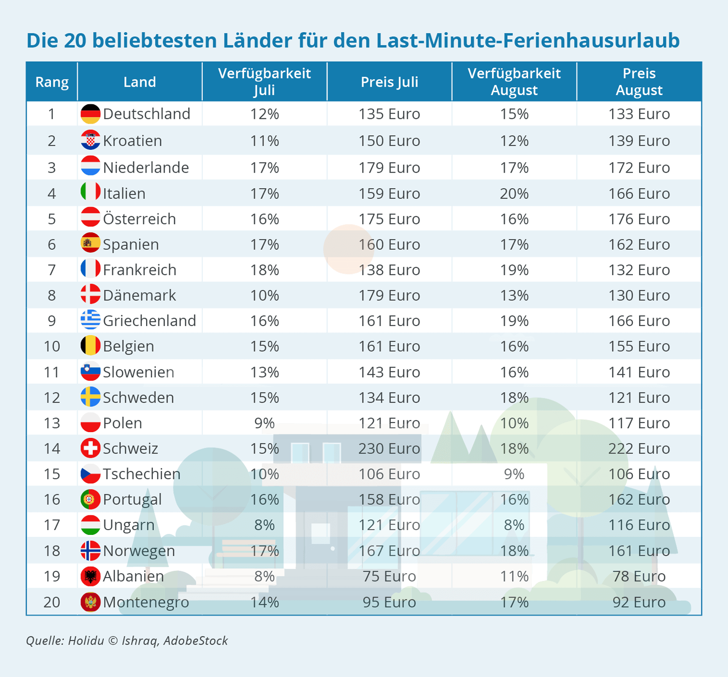 Sommerferien 2024: Last-Minute-Unterkünfte für Spontan-Urlauber:innen