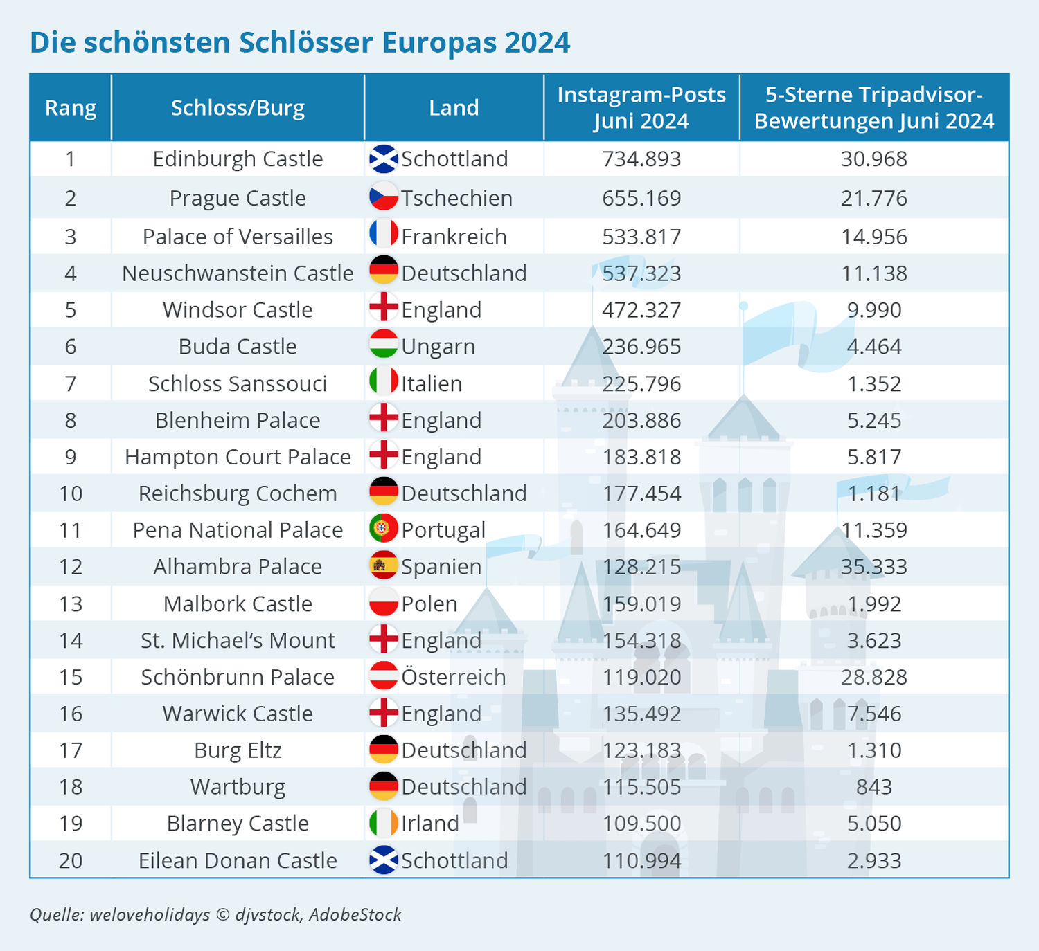 Dies sind die beliebtesten Schlösser und Burgen Europas im Jahr 2024