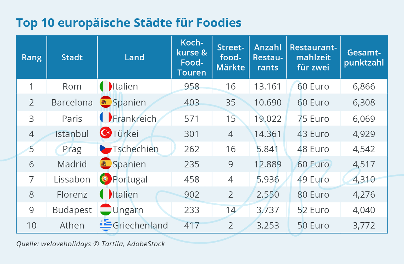 In diesen europäischen Städten kommen Foodies auf ihre Geschmacksknospen