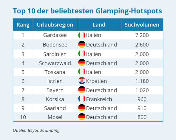 Dies sind die beliebtesten Glamping-Regionen Europas