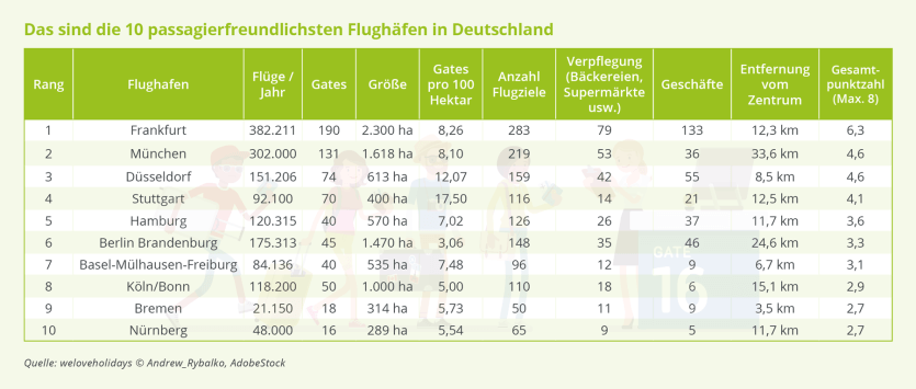 Dies sind die passagierfreundlichsten Flughäfen Deutschlands