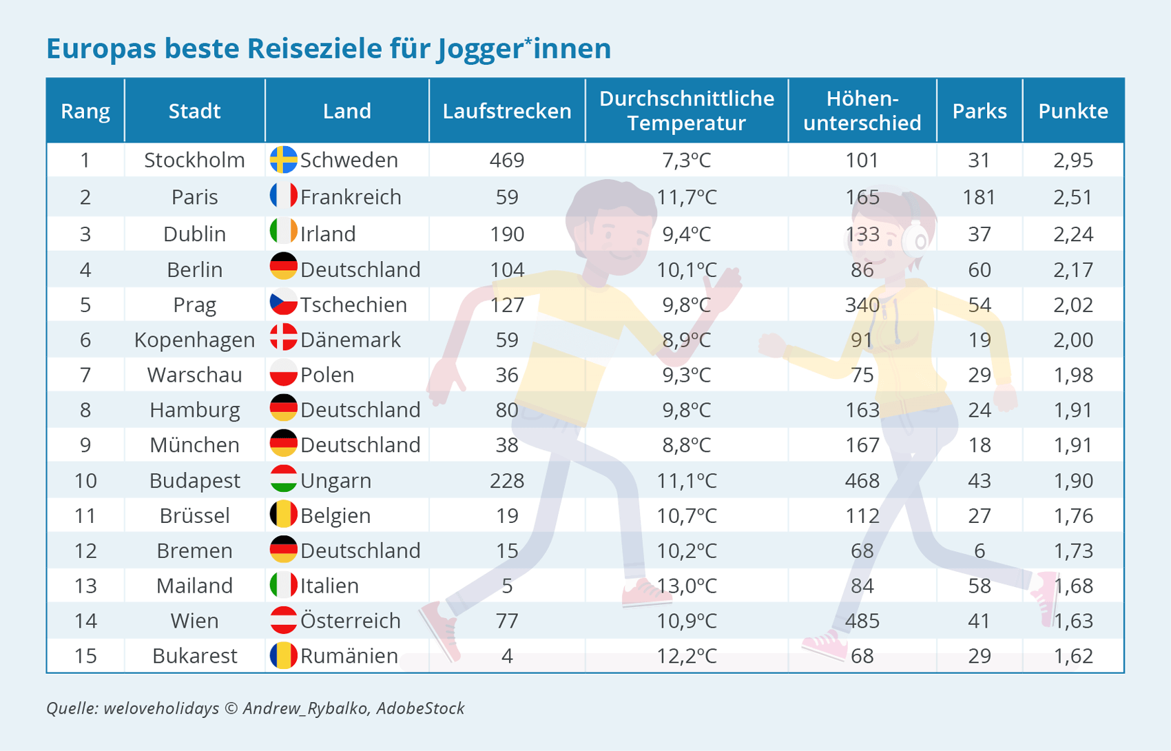 Runseeing: Dies sind die schönsten Städte Europas für Läufer:innen