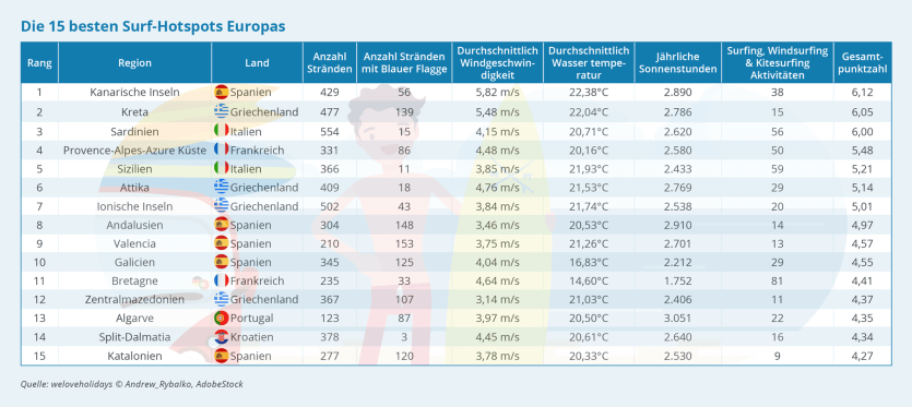 Dies sind die besten Surfspots in Europa