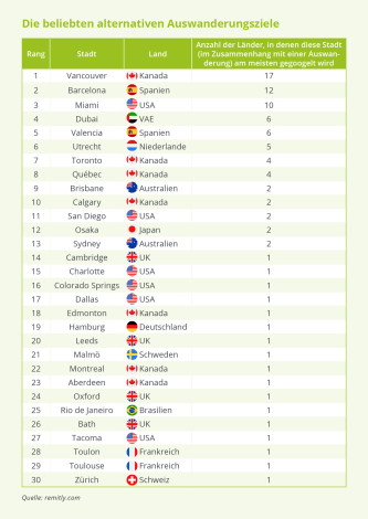 Beliebte alternativen zum Auswandern