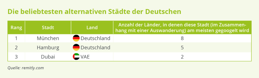 alternative Städte der Deutschen