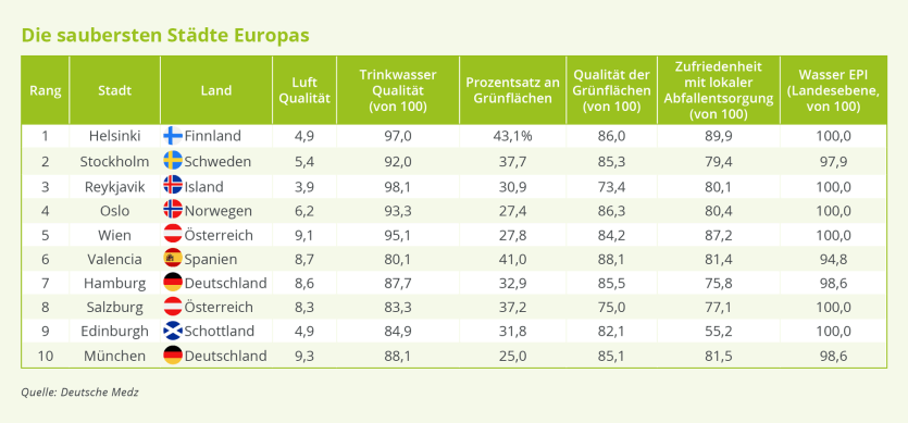 Dies sind die saubersten Städte Europas