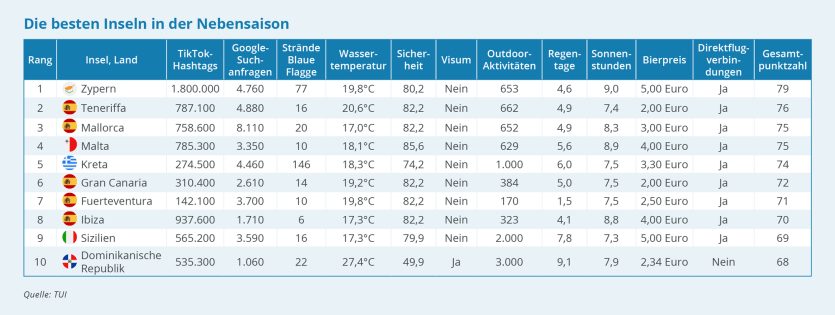 Dies sind die besten Inseln für einen Urlaub in der Nebensaison