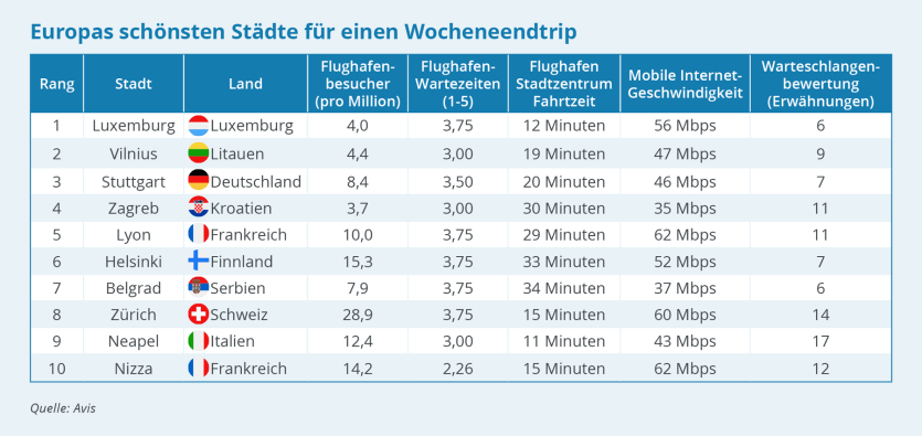 Dies sind die schönsten Städte Europas für einen zeiteffizienten Kurztrip