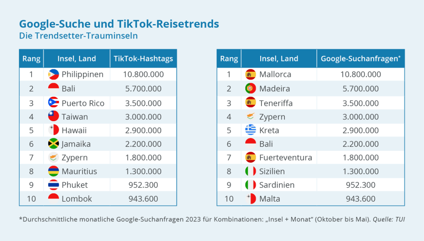 Dies sind die besten Inseln für einen Urlaub in der Nebensaison