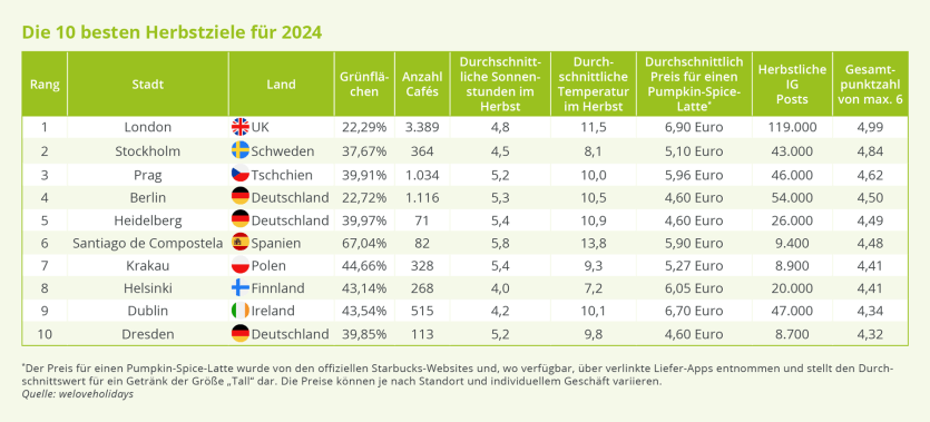 Diese europäischen Städte eignen sich perfekt für einen gemütlichen Herbsturlaub